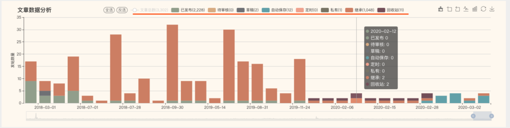 MySQL数据分析及清理之wordpress数据清理